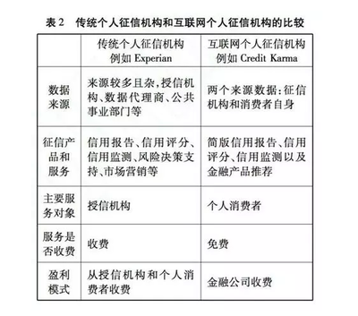 美国个人征信互联网服务新趋势 从线下积分走向云端身份的生活化服务